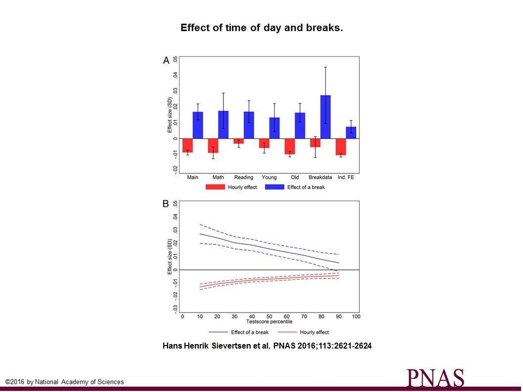 Effect of time of day and breaks Quelle: http://www.pnas.org/content/113/10/2621/F2.large.jpg