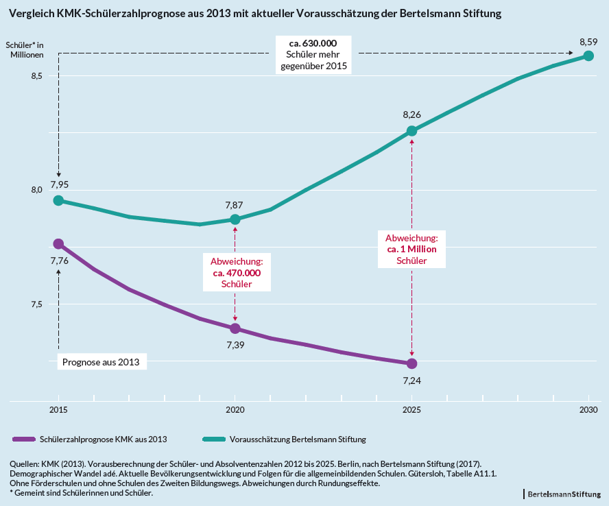 Vergleich KMK-Schülerzahlprognose aus 2013 mit aktueller Vorausschätzung der Bertelsmann Stiftung
