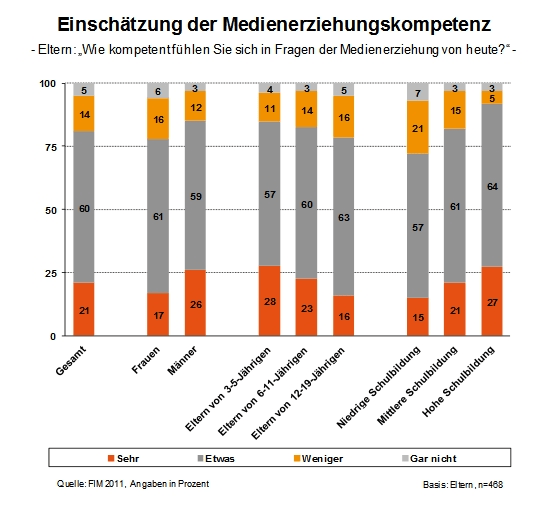 Veröffentlichung der FIM-Studie 2011 (Familie, Interaktion & Medien) zur Kommunikation und Mediennutzung in Familien