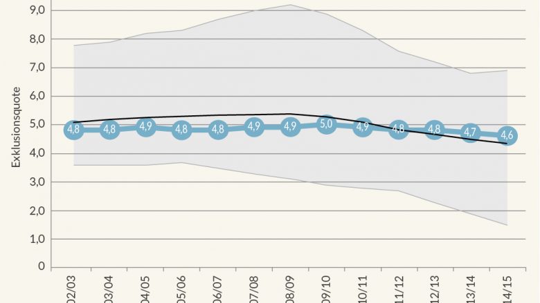 Anteil der Schüler mit Förderbedarf, die Förderschulen besuchen