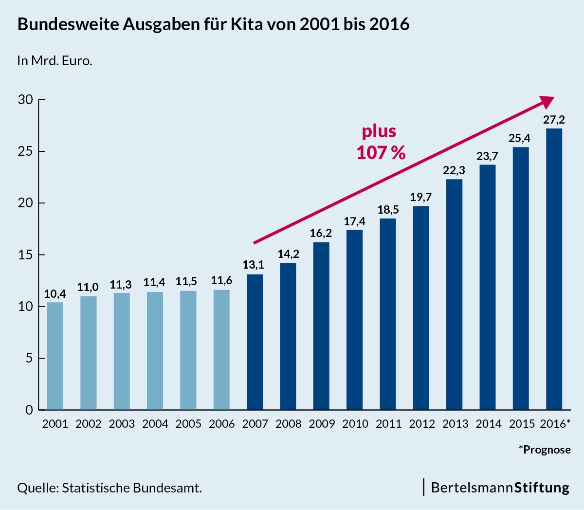 Eine Zeitreihe der bundesweiten Ausgaben für Kitas von 2001 bis 2016. Zwischen 2007 und 2016 ein Plus von 107 Prozent auf 27,2 Milliarden Euro.
