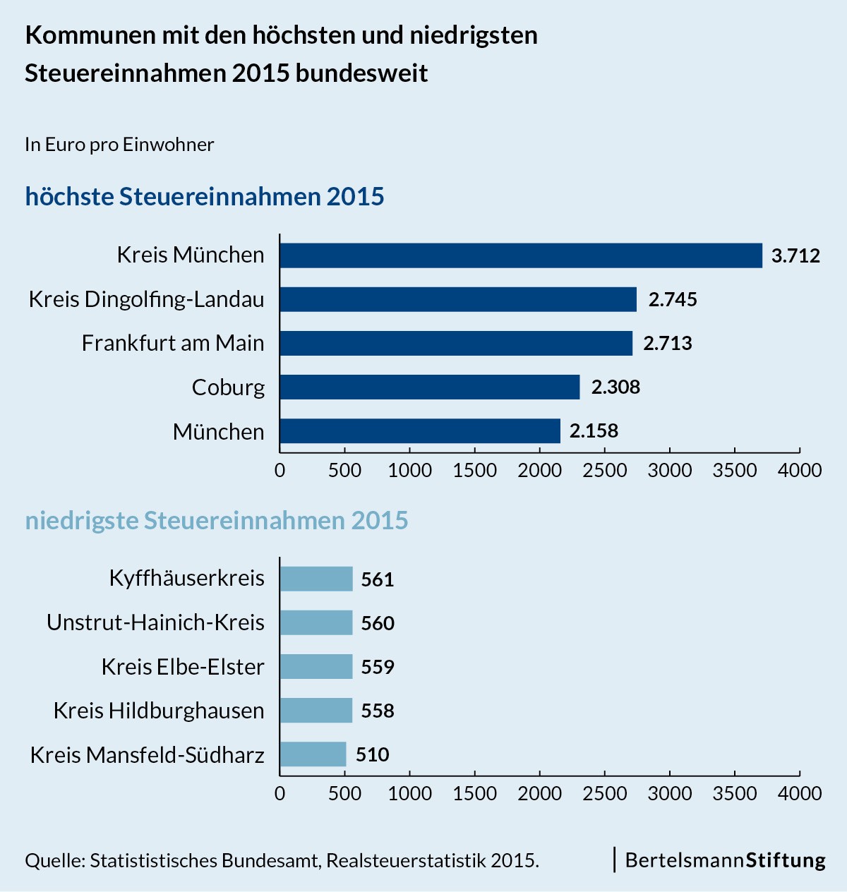 Grafik Kommunen mit den höchsten und niedrigsten Steuereinnahmen 2015 bundesweit. Ganz vorne: Landkreis München. Ganz hinten: Kreis Mansfeld-Südharz