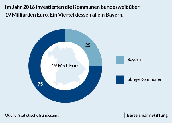 Tortengrafik zu den Investitionen der Kommunen in 2016. 25% der 19 Milliarden Euro entfallen auf Bayern.