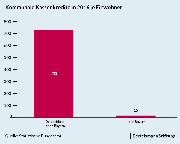 Balkendiagramm zu den Kommunalen Kassenkreidten in 2016 je Einwohner: Deutschland ohne Bayern 731 Euro je Einwohner. Nur Bayern: 15 Euro.