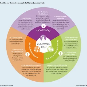 Neun Dimensionen von gesellschaftlichem Zusammenhalt: Soziale Netze, Vertrauen in Mitmenschen, Akzeptanz von Diversität, Identifikation, Vertrauen in Institutionen, Gerechtigkeitsempfinden, Solidarität und Hilfsbereitschaft, Anerkennung sozialer Regeln, gesellschaftliche Teilhabe