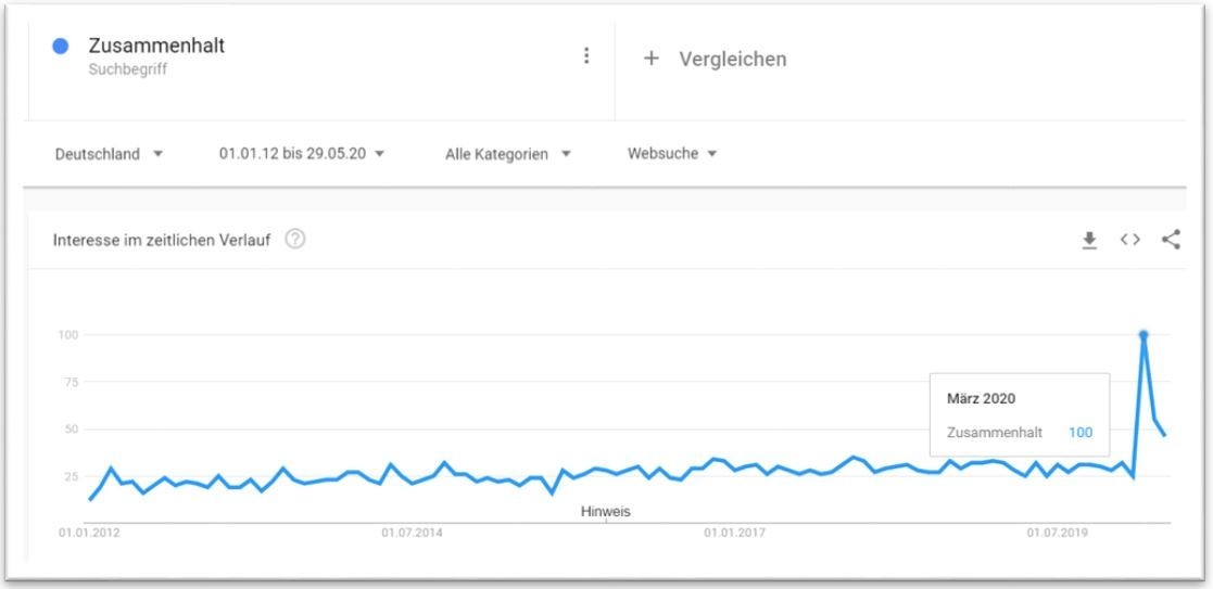 Der Graph zeigt die relative Häufigkeit der Suche nach dem Begriff "Zusammenhalt" bei Google von 2012 bis 2020. Im März 2020 gibt es die mit Abstand meisten Suchanfragen.