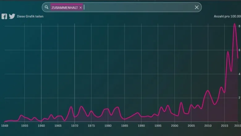 Ein Graph stellt die Häufigkeit der Nennung des Wortes "Zusammenhalt" in Bundestagsreden dar, von 1949 bis 2019. Ab 2010 steigt der Wert deutlich an.