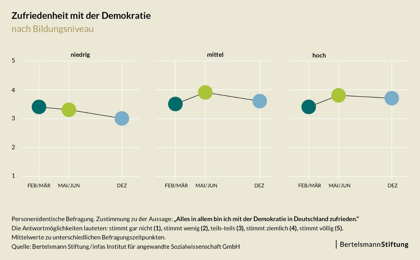 Wie hat sich der Zusammenhalt in der Pandemie entwickelt: Unterschiede bei der Zufriedenheit mit der Demokratie