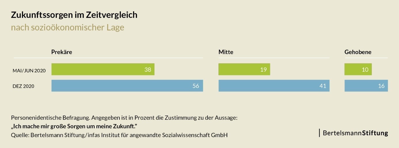 Zusammenhalt in Zeiten der Pandemie: Anstieg der Zukunftssorgen in unterschiedlichen Bevölkerungsgruppen
