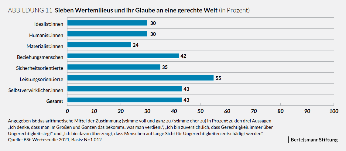 Balkendiagramm zeigt die Zustimmung der sieben Wertemilieus zum Glauben an eine gerechte Welt