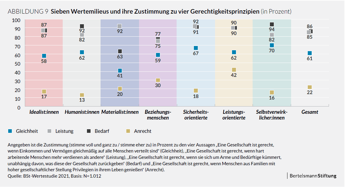 Zustimmung der sieben Wertemilieus zu den vier Gere