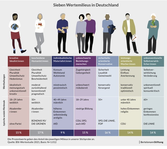 Darstellung der sieben Wertemilieus und ihrer Eigenschaften