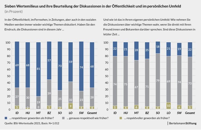 Balkendiagramm: Sieben Wertemilieus und ihre Beurteilung der Diskussionen in der Öffentlichkeit und im persönlichen Umfeld