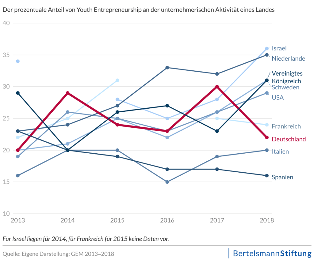 Schaubild zum Anteil des prozentualen Anteils von Youth Entrepreneurship an der unternehmerischen Aktivität eines Landes