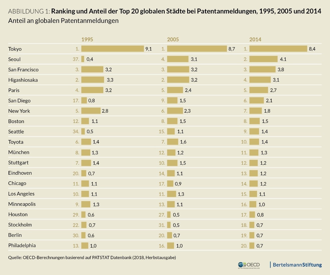 Ranking uns Anteil der Top 20 globalen Städte bei Patentanmeldungen, 1995, 2005 und 2014
