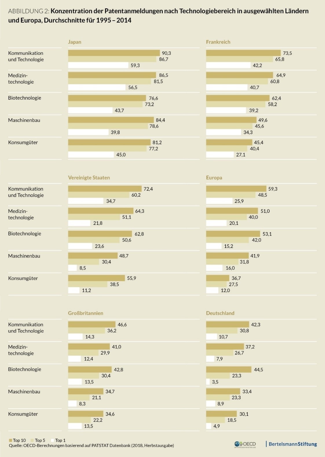 Konzentration der Patentanmeldungen nach Technologiebereich in ausgewählten Ländern und Europa, Durchschnitte für 1995 - 2014