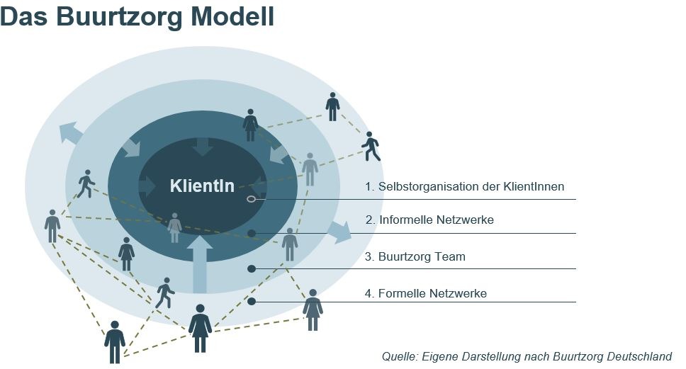 Das Buurtzorg-Modell